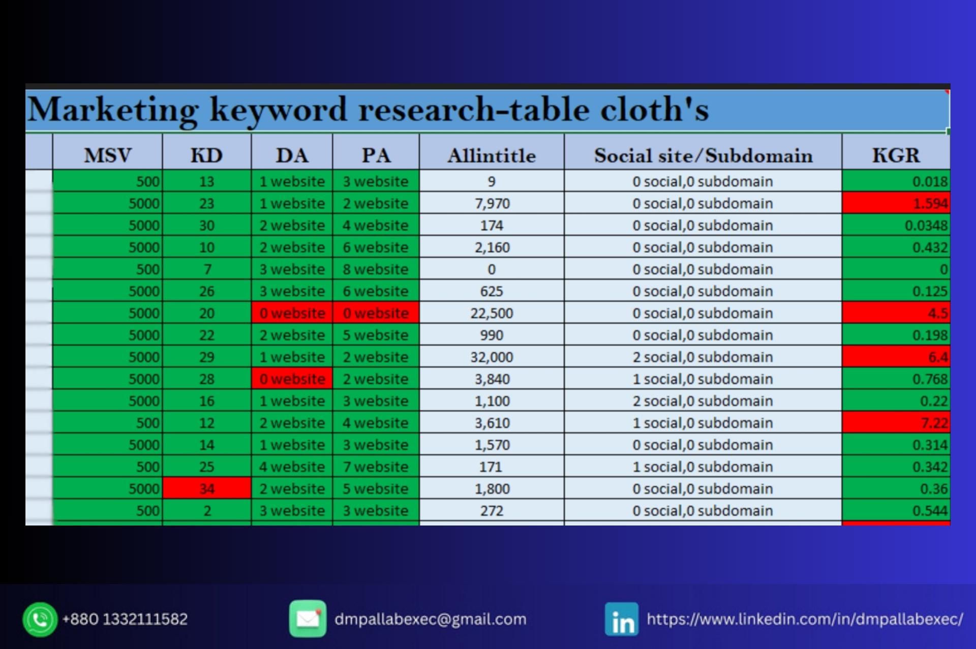 Keyword Research & Strategy