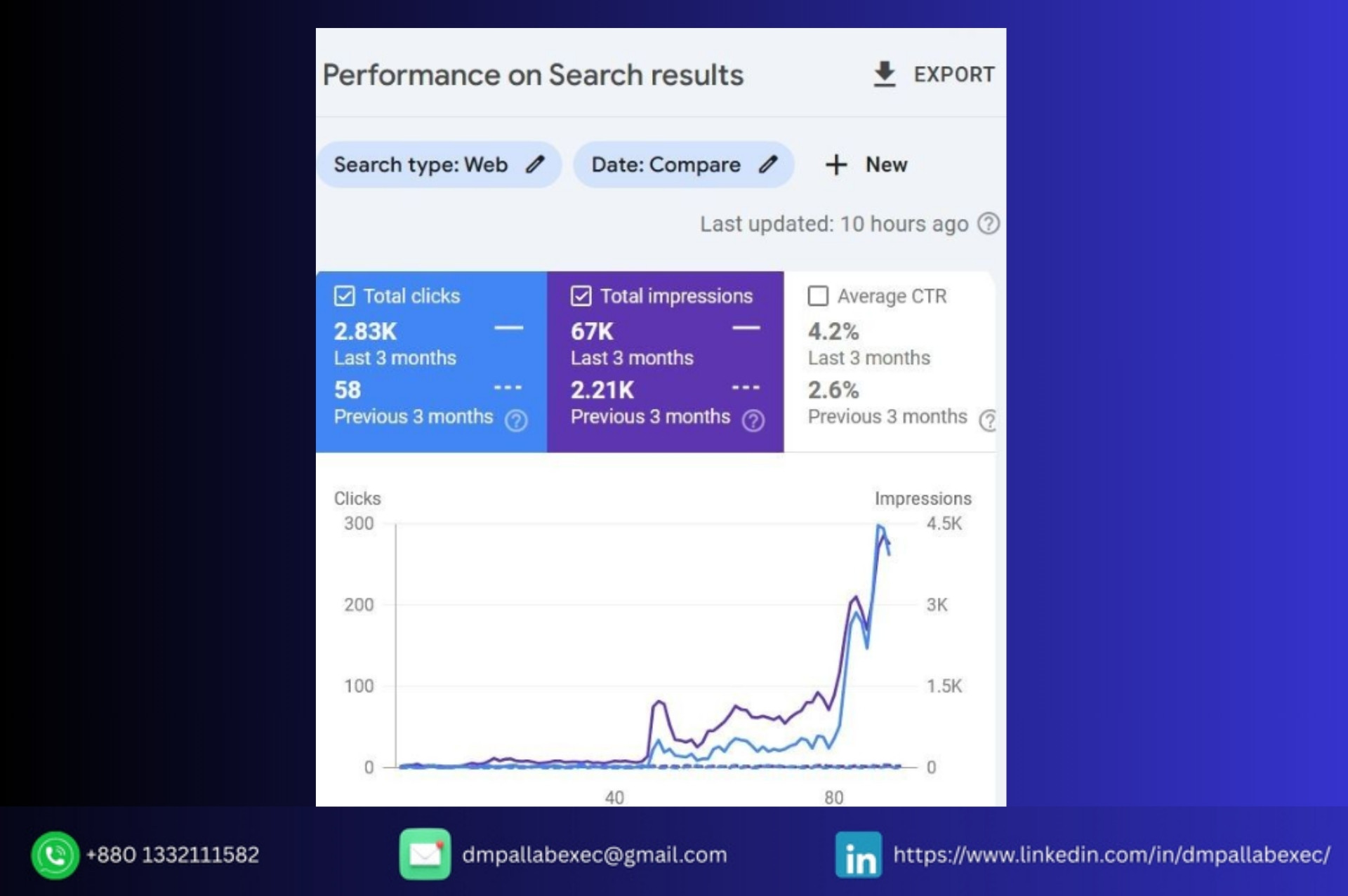 Google Search Console performance report showing impressions, clicks, and CTR growth